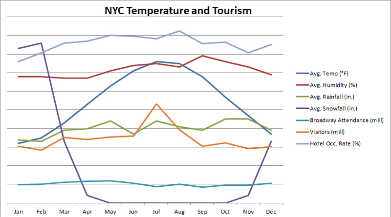 Temperature and Tourism Guide for New York City